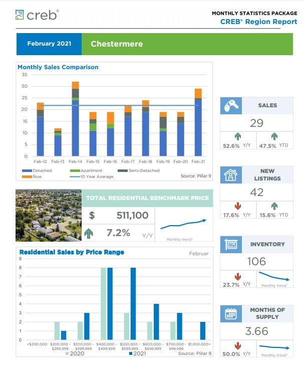 2021 Chestermere Market Stats